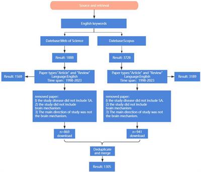 Research hotspots and trends of neuroimaging in social anxiety: a CiteSpace bibliometric analysis based on Web of Science and Scopus database